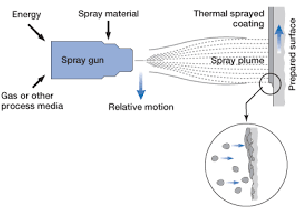 Plasma spray hot sale coating process